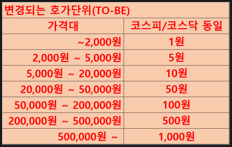 주식투자 꿀팁(feat. 주식시장 제도 변경, 호가창 단위 변경, 23년 1월 시행)