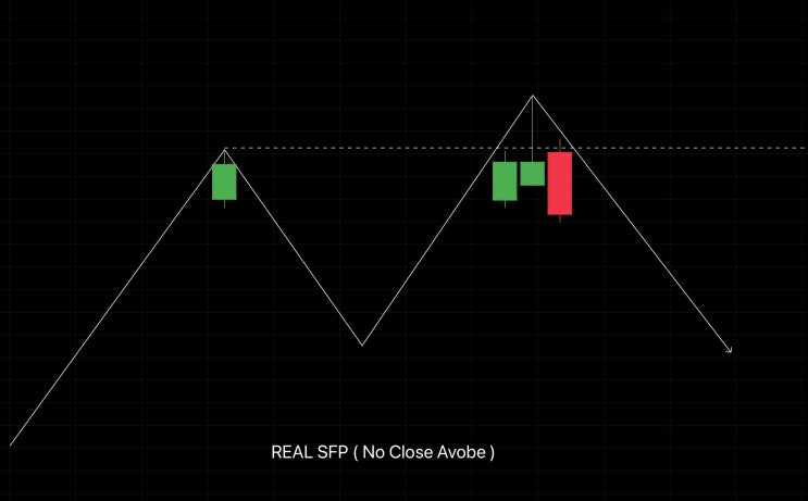  [Price Action]  5. Swing Failure Pattern (SFP)