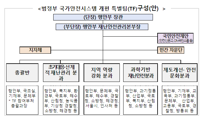 국가안전시스템에 대한 근본적인 개편 추진_행정안전부 국가안전시스템에 대한 근본적인 개편 추진_행정안전부