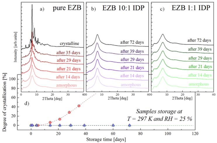  <Advances in coamorphous drug delivery systems> 중 PXRD 파트-1