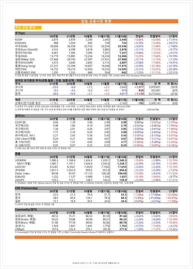  금융시장동향(22.11.18), 금융위원회