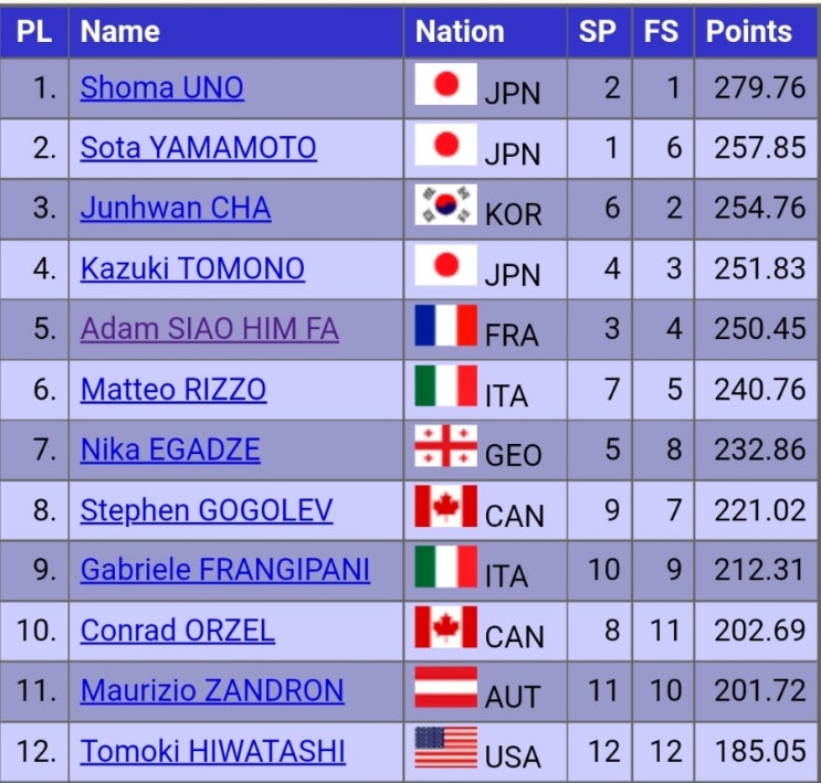 <b>피겨</b>)NHK Trophy 남자싱글 최종결과(<b>차준환 동메달</b>)