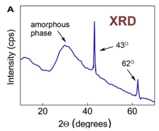  <Advances in coamorphous drug delivery systems> 중 PXRD 파트-2