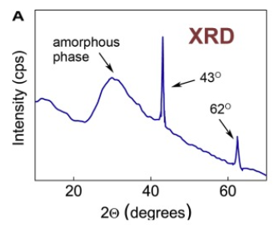 <Advances in coamorphous drug delivery systems> 중 PXRD 파트-2