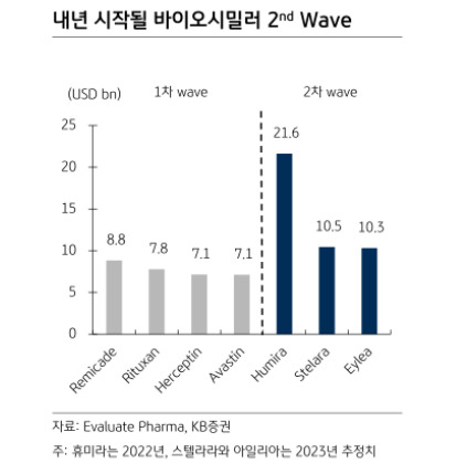 KB證 "악재 사라진 제약·바이오…최선호주 셀트리온·삼바"