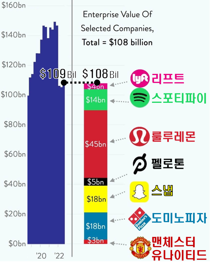  버크셔해서웨이 현금성자산 = 리프트+스포티파이+룰루레몬+펠로톤+스냅+도미노+맨체스터