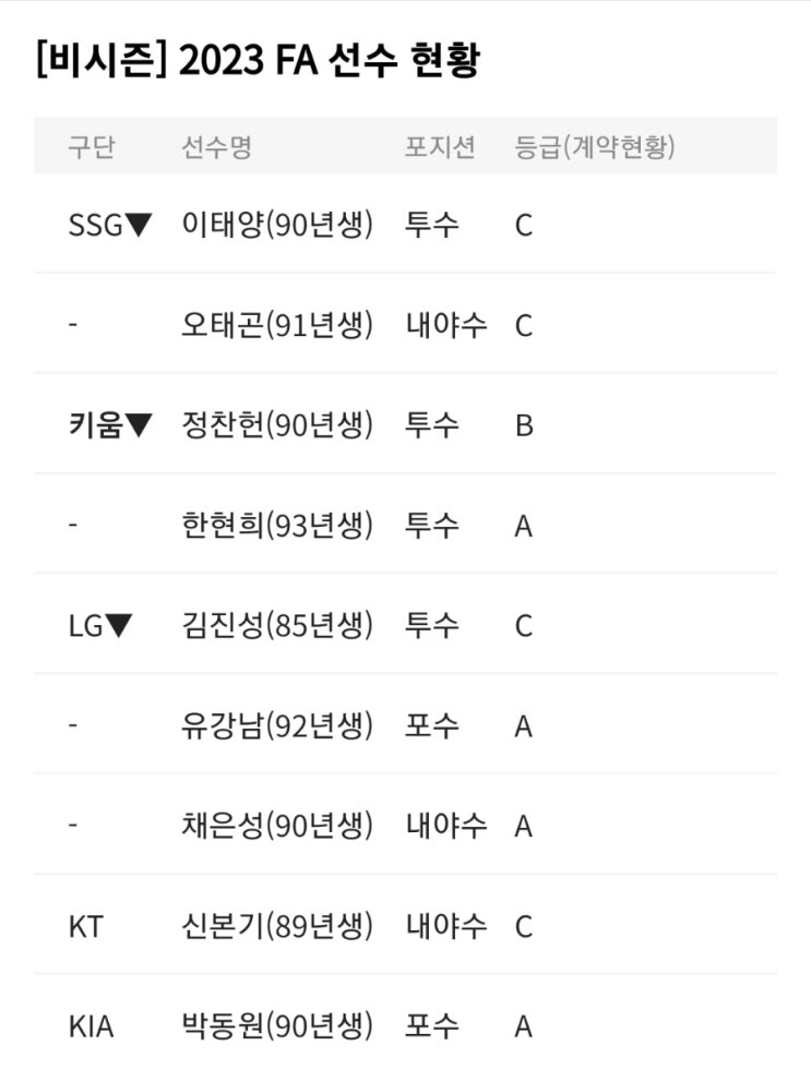 <b>유강남</b> <b>롯데</b>? <b>채은성</b> 한화?..FA 협상시작!! ㅠ