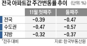 "月 300만원씩 나가는데"…집값 9억 폭락 '망연자실' [김은정의 클릭 부동산]