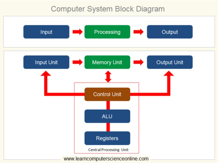 memory hierarchy invlsi 메모리 계층 구조 정리