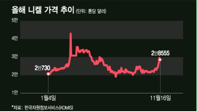 <2차 전지> 니켈 가격, 최근 한 달간 33% 상승 <2차 전지> 니켈 가격, 최근 한 달간 33% 상승