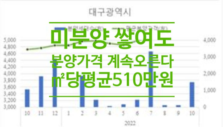  미분양 쌓여도 분양가격은 계속 오른다...당 평균 510만원