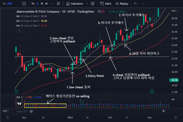  마크 미너비니 Pullback/거래량&주봉차트 보는법