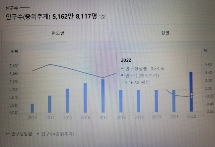  대한민국인구수 경기도 도시별 인구 인구수 순위