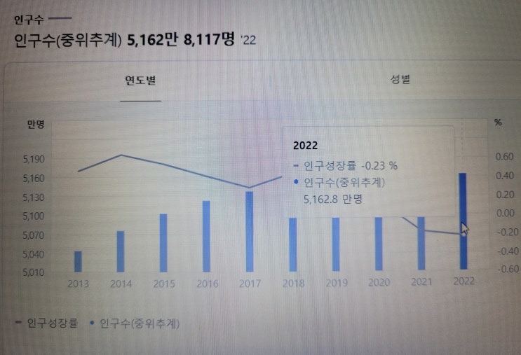 대한민국인구수 경기도 도시별 인구 인구수 순위