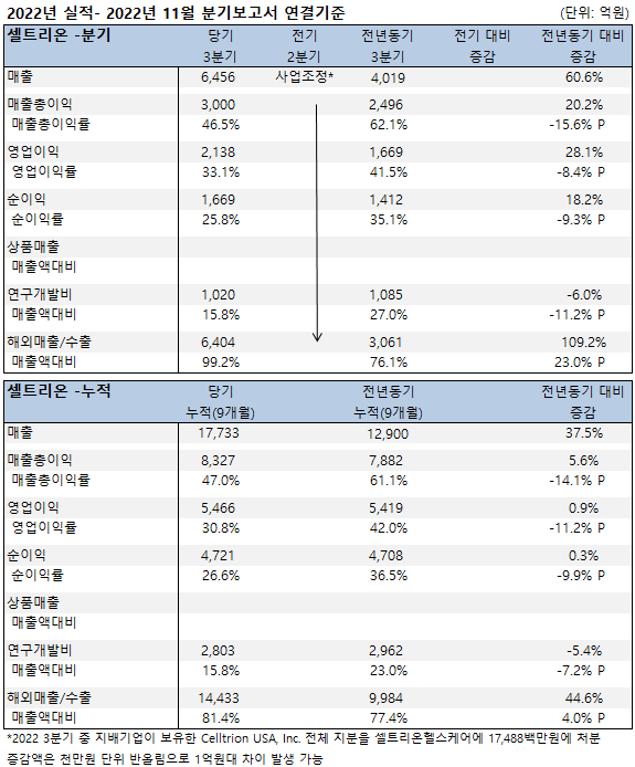 셀트리온, 3분기 누적 매출 1조7,733억…전년비 37.5%↑