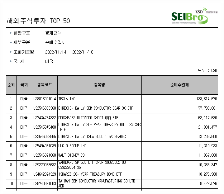 [565] 지난주 서학개미 순매수 Top10 (11/14일주) : 변치않는 사랑(테슬라·TSLL), 3배 인버스(SOXS·SQQQ), 실적 낙폭 과대기업(루시드·월트디즈니) 등