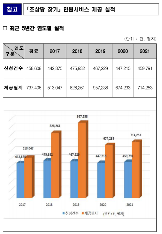 조상땅 찾기 이제는 집에서 쉽고 편하게(21일부터 브이월드에서 조상땅 찾기 서비스 개시)_국토교통부 조상땅 찾기 이제는 집에서 쉽고 편하게(21일부터 브이월드에서 조상땅 찾기 서비스 개시)_국토교통부