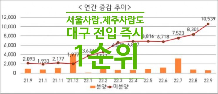  서울사람.제주사람도 대구 전입 즉시 '1순위'...미분양 1만 호에 청약 허들 없앴다