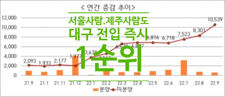 서울사람.제주사람도 대구 전입 즉시 '1순위'...미분양 1만 호에 청약 허들 없앴다