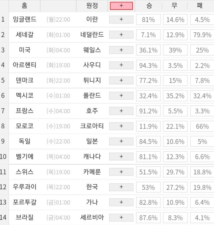 2022 64회차 프로토 Proto 축구 승무패 참고자료 (FIFA 2022 카타르 월드컵 본선 조별리그 구성)