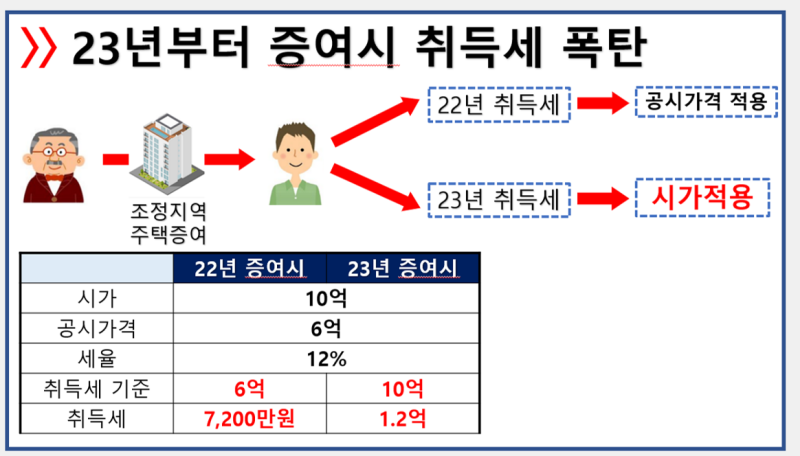 조정대상지역 해제로 주택 증여는 조정대상지역 해제로 주택 증여는