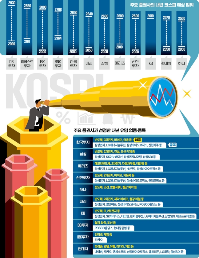 "코스피, 내년 2600선 간다"…국내 증권사 전망 봤더니