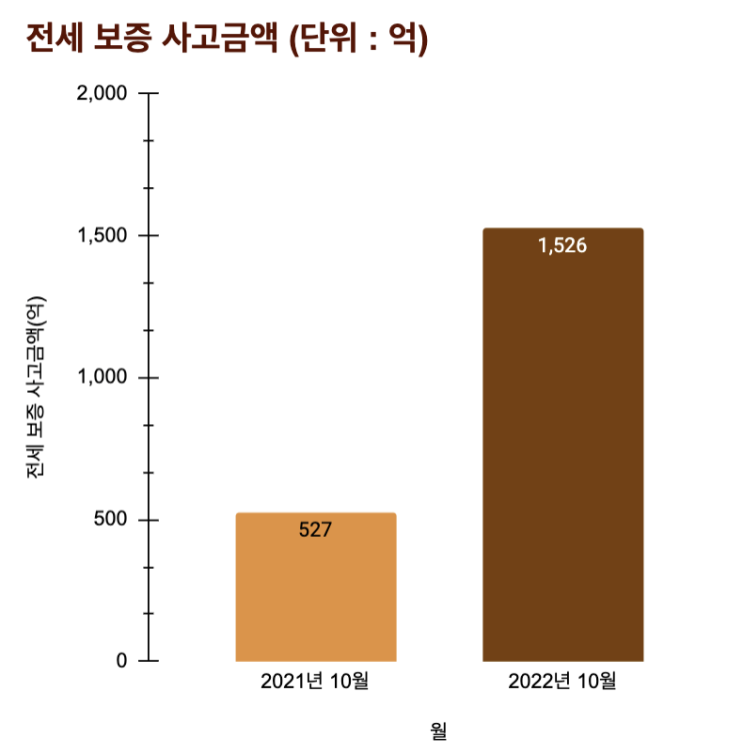 전세 보증금 돌려받기 / 전세 보증금 반환소송 (전세사고 금액 1,526억,허그 전세보증보험 출시 후 최대)