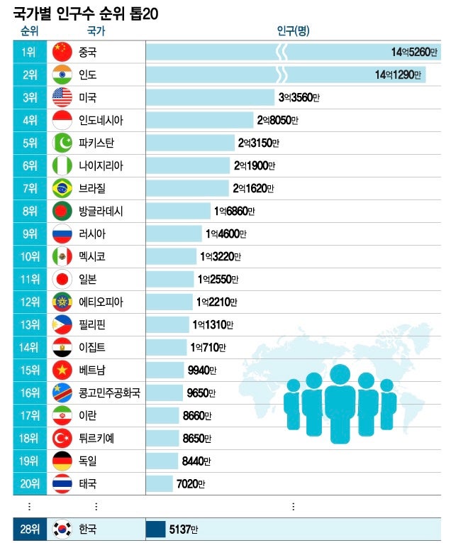 세계 인구 80억 … 중국인 20% 인도인 20% 아프리카 20% 동남아 10% 한국인 1%