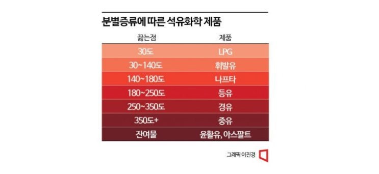 [뉴스속 용어]휘발유·경유·등유…특징과 차이점은?