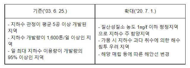 제주도, 경남 김해, 광주 광산구 등 2022년도 지하수 관리 우수지자체 3곳 선정_환경부 제주도, 경남 김해, 광주 광산구 등 2022년도 지하수 관리 우수지자체 3곳 선정_환경부