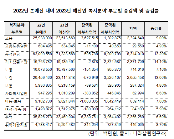 文보다 10.9조 복지예산 더 쓴 尹정부…'다정한 복지' 맞나?(종합) 文보다 10.9조 복지예산 더 쓴 尹정부…'다정한 복지' 맞나?(종합)