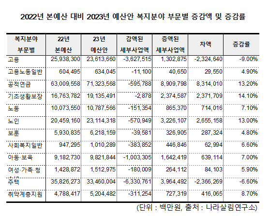 文보다 10.9조 복지예산 더 쓴 尹정부…'다정한 복지' 맞나?(종합)