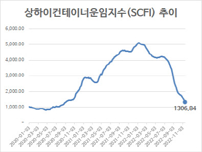 컨테이너 운임지수, 내년까지 약세 이어질 듯 컨테이너 운임지수, 내년까지 약세 이어질 듯