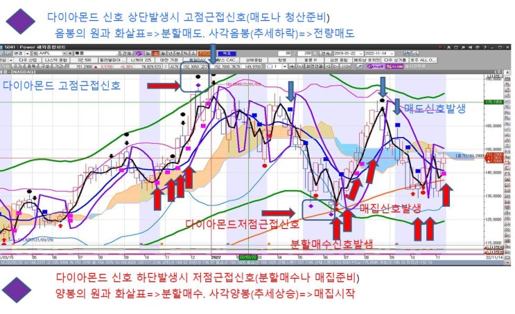  애플 주가방향 및 현위치 맥차트기법,해외주식,미국주식(실시간 자동 신호발생차트)