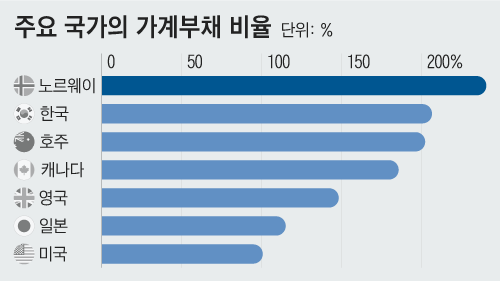 세계 집값 급락...닛케이 “한국 빚 가장 위험, 동유럽은 은행 파산 위기” 세계 집값 급락...닛케이 “한국 빚 가장 위험, 동유럽은 은행 파산 위기”