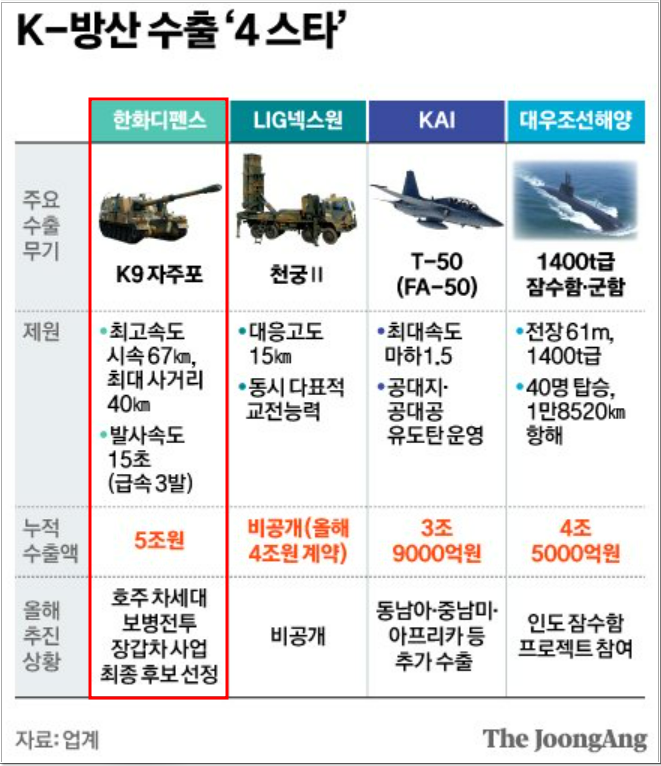 핀란드이어 노르웨이 K9 자주포 관련주
