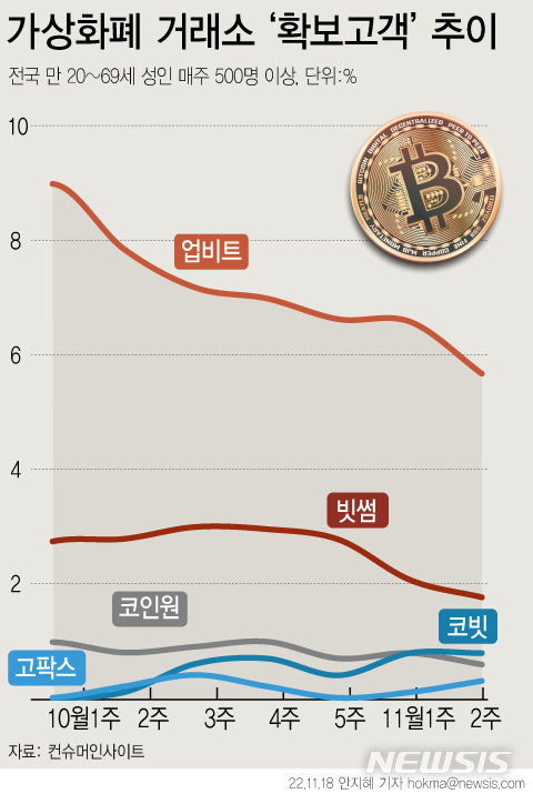 FTX 사태 뒤 업비트·빗썸 '실이용자수' 하락 FTX 사태 뒤 업비트·빗썸 '실이용자수' 하락