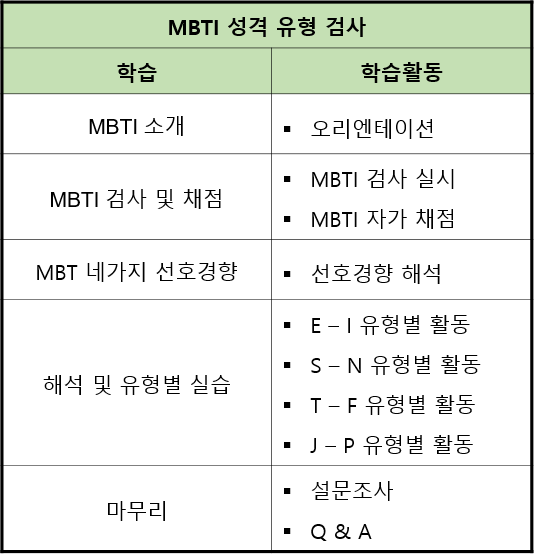 MBTI강의 2학년 전체학반 대상(feat 부산마케팅고등학교)
