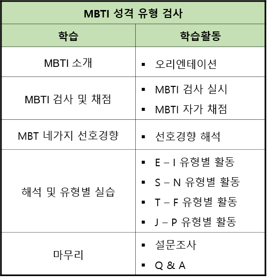  MBTI강의 2학년 전체학반 대상(feat 부산마케팅고등학교)
