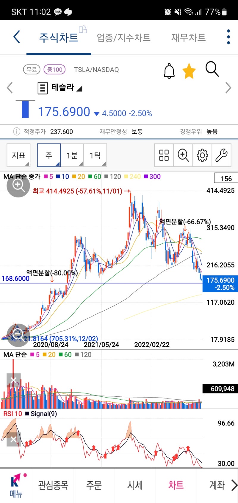 테슬라 주식 현재 상황 차트 보는법 (헤드앤숄더 패턴) : 네이버 블로그