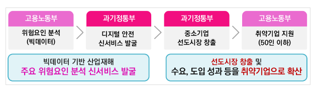 과학기술정보통신부-고용노동부 디지털 기반 안전일터 조성 업무협약 체결 과학기술정보통신부-고용노동부 디지털 기반 안전일터 조성 업무협약 체결