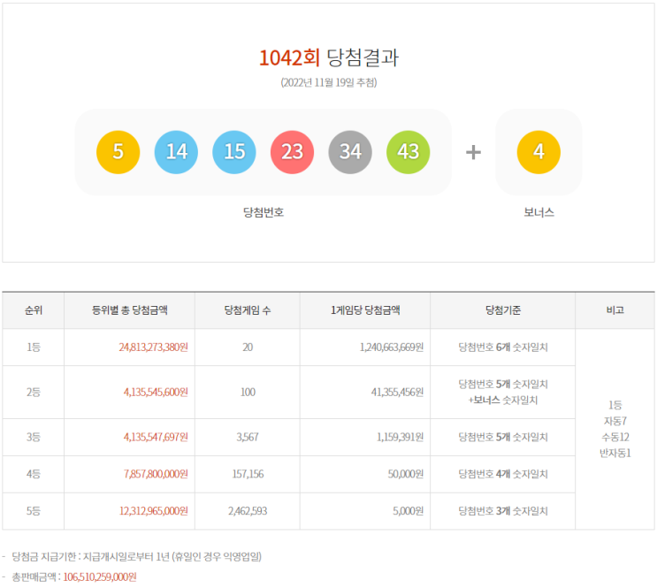  1042회 결과발표 - 국민기대수 43번 드디어 나왔다!!! 그리고 경기광주 곤지암 흥부네 자동 1등 나옴!!!