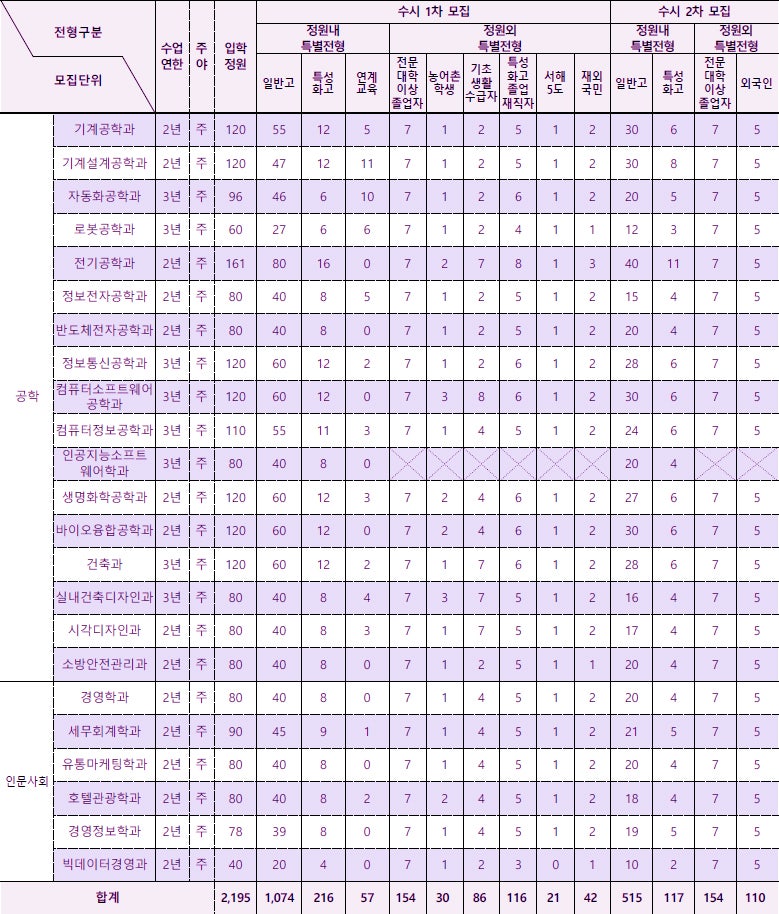 동양미래대학교 수시등급 Ver.2022학년도 : 네이버 블로그 동양미래대학교 수시등급 Ver.2022학년도 : 네이버 블로그