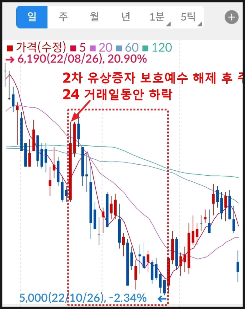 삼성중공업(feat. 1,2,3차 유상증자, 보호예수, 주가, 우리사주) : 네이버 블로그