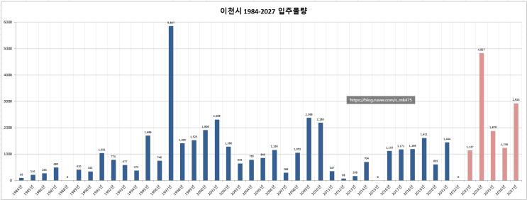  이천 아파트 입주물량 정리 (221120)