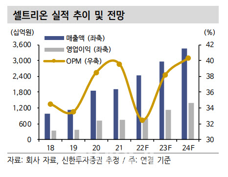 셀트리온, 실적모멘텀 따른 반등 본격화 기대 -신한