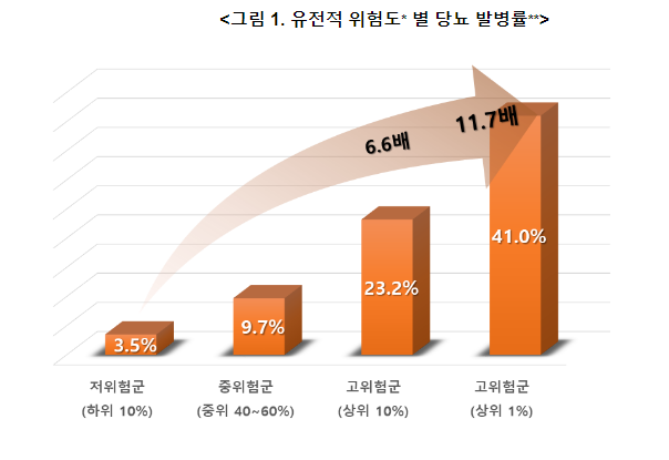 유전체정보 기반 당뇨 고위험군 예측 가능해져 (11.21.월)_질병관리청 유전체정보 기반 당뇨 고위험군 예측 가능해져 (11.21.월)_질병관리청