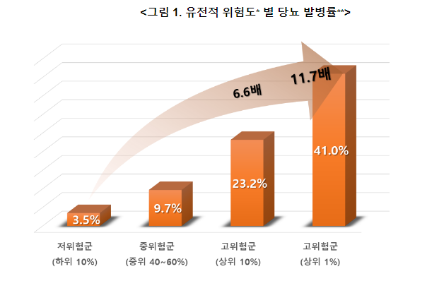 유전체정보 기반 당뇨 고위험군 예측 가능해져 (11.21.월)_질병관리청