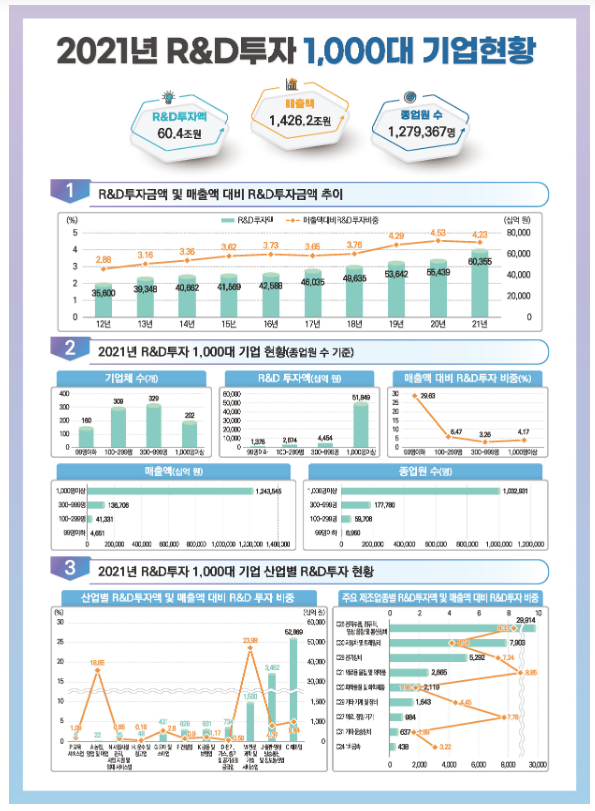 22년 상반기 R&D 투자 상위 1,000대 기업 R&D 투자액, 전년 대비 12.9% 증가한 22.7조원