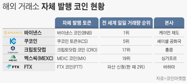 FTX가 뒤흔든 가상자산 시장… 다른 거래소들도 ‘연쇄 위험신호’